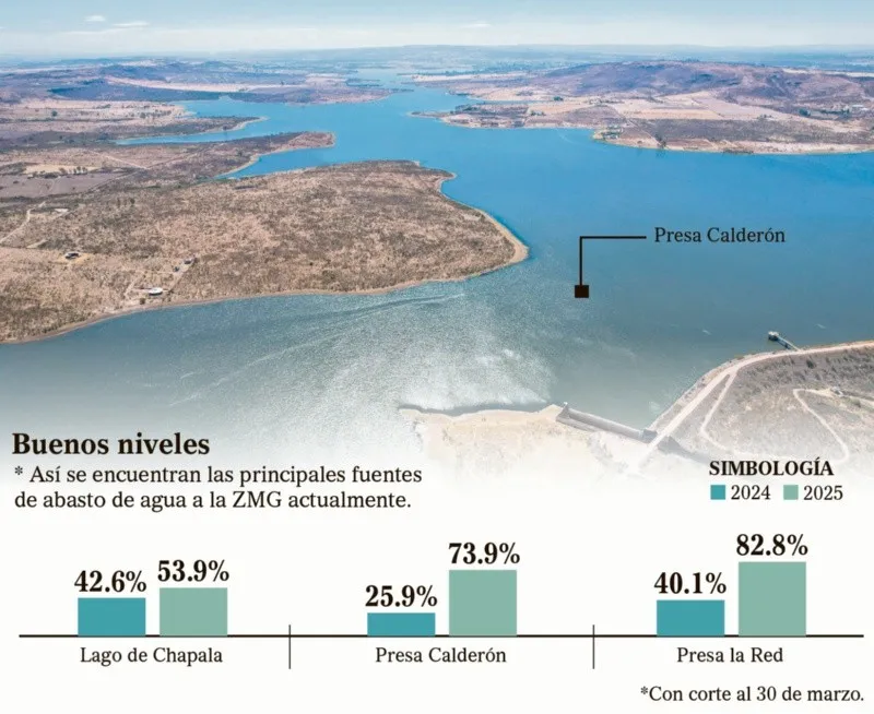 Estiaje ZMG – presas con agua pero red sin capacidad de conduccion