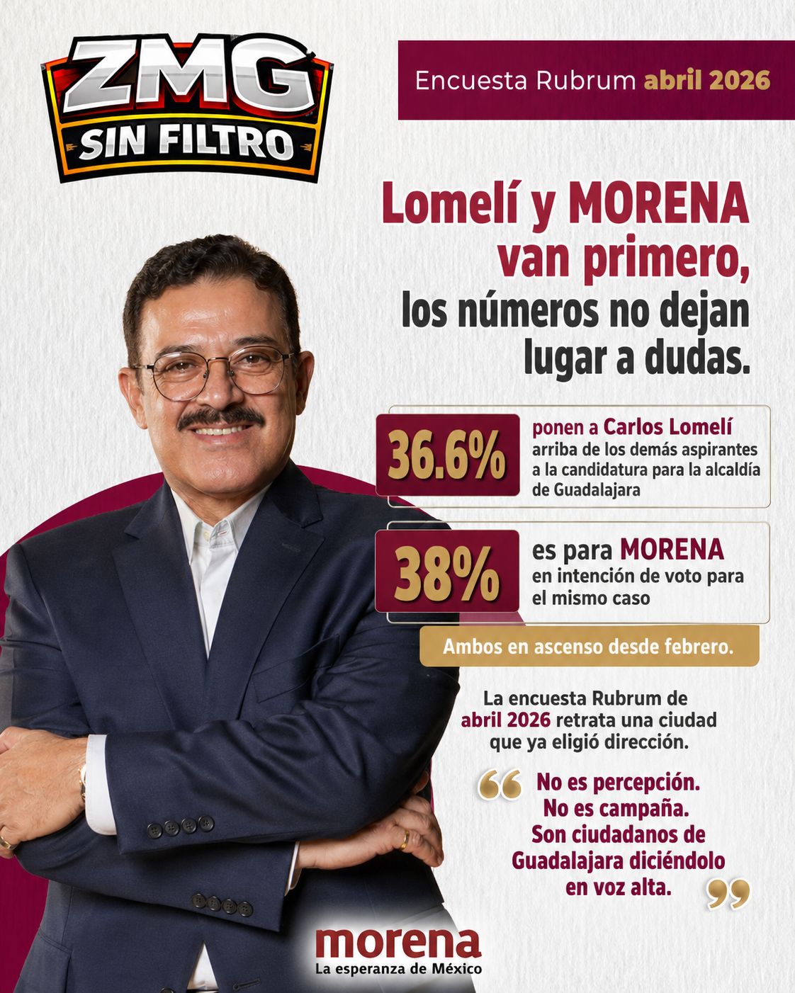 Lomelí y MORENA encabezan la contienda por Guadalajara: encuesta Rubrum de abril confirma ventaja clara