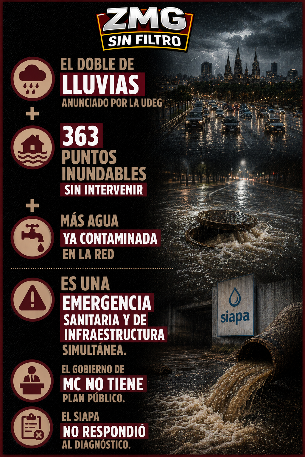 Doble de lluvias + 363 puntos inundables + agua contaminada = emergencia anunciada para GDL