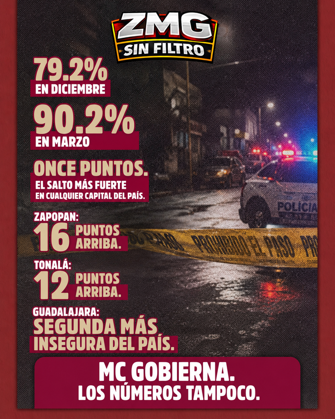 90.2% de inseguridad en GDL: Morena exige que MC explique el resultado