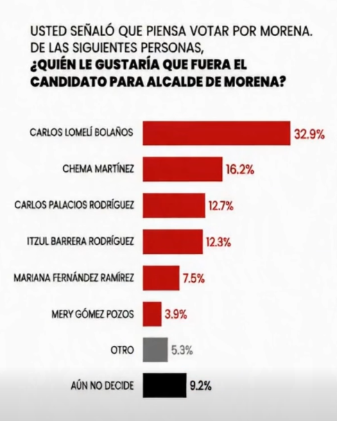 Encuesta ubica a Lomelí al frente de las preferencias en Guadalajara