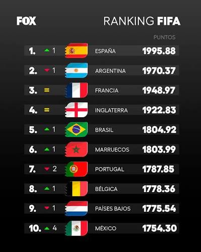¡Entre las potencias del fútbol! México entra al Top 10 de la FIFA y alista gira internacional para otoño